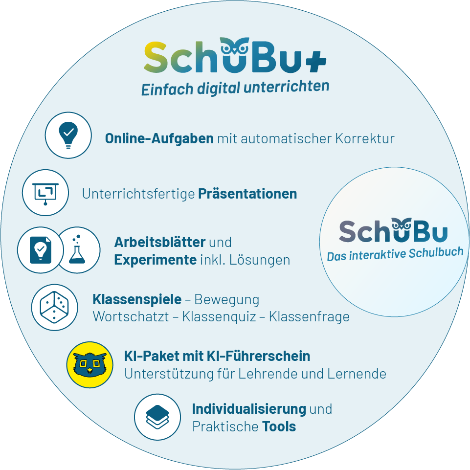Eine Auflistung der Zusatzfeatures von SchuBu Plus