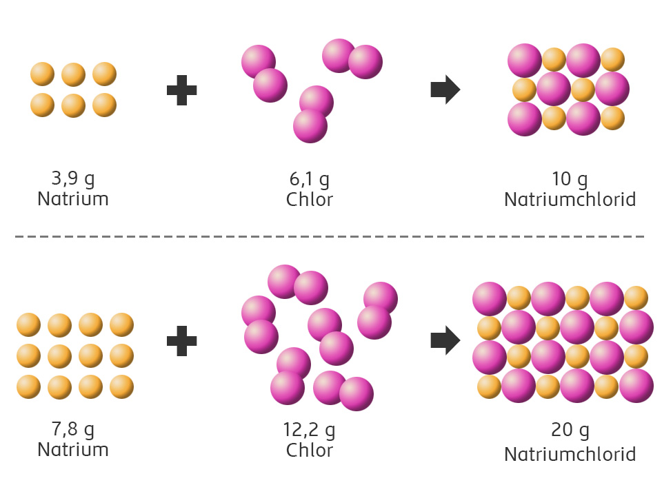 Grafische Darstellung von Natriumchlorid: Gesetz der konstanten Massenverhältnisse. Wenn sich 3,9g Natrium und 6,1g Chlor sich zu 10g NatriumChlorid addieren, dann bleibt das Masseverhältniss gleich wenn man z. B. doppelt soviel Natriumchlorid hat. Nämlich 7,8g Natrium und 12,2g Chlor.