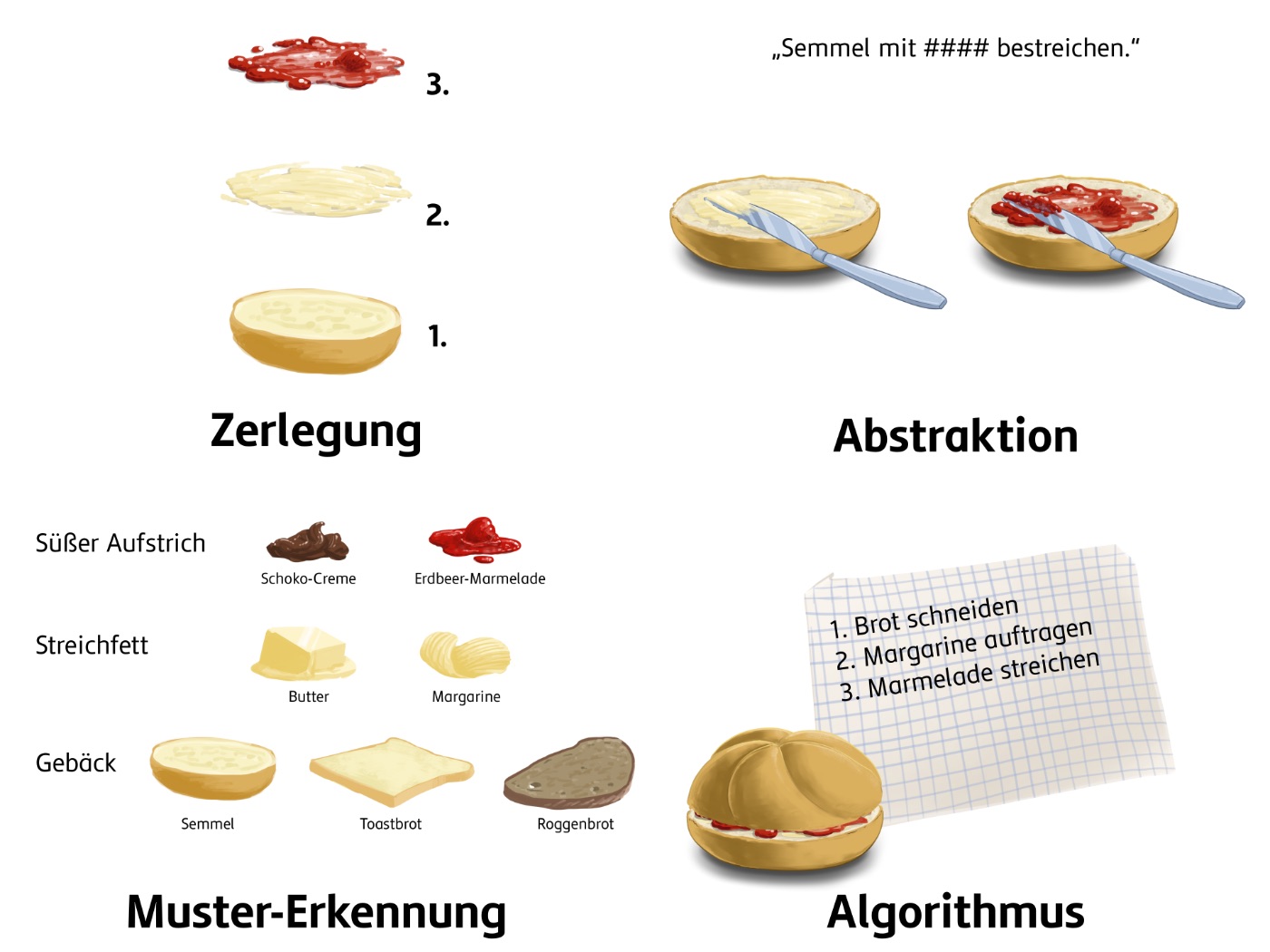 Computational Thinking zum Problem
   „Frühstückssemmel zubereiten“
